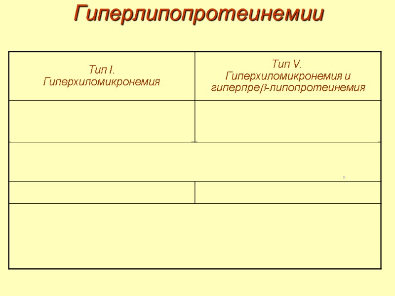 Гиперлипопротеинемии